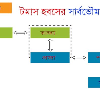 সার্বভৌম তত্ত্ব
