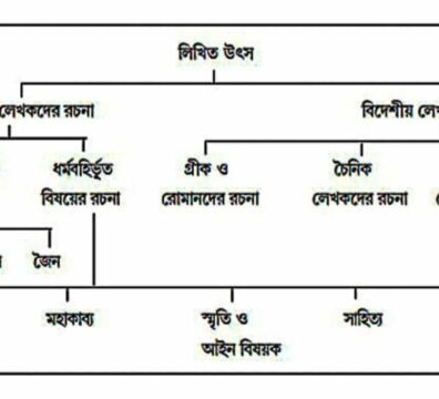 বিদেশীদের বিবরণ
