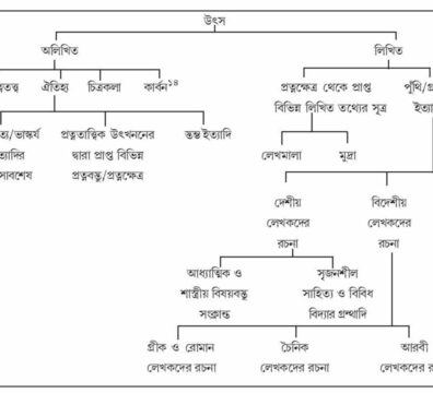 ভারতের ইতিহাসের সাহিত্যিক উৎস