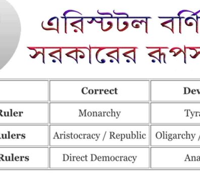 এরিস্টটলের রাষ্ট্রতত্ত্ব