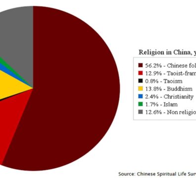 চীনা জনগণের ধর্মচেতনার উৎস